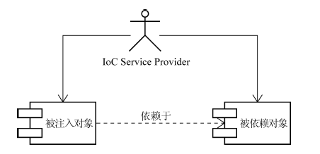 iOS开发依赖关系图 ios依赖注入的三种方式_iOS开发依赖关系图