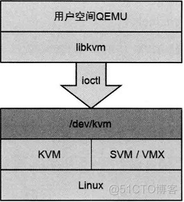 目前KVM不支持混合虚拟化 kvm需要cpu支持虚拟化吗_内核_03