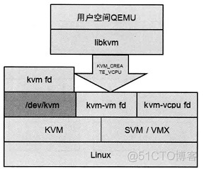 目前KVM不支持混合虚拟化 kvm需要cpu支持虚拟化吗_内核_08