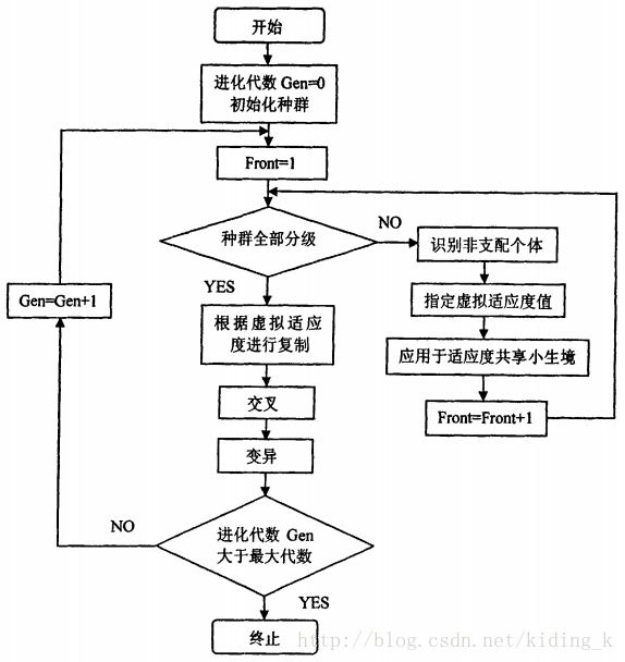 python 遗传算法多目标优化 结果 多目标遗传算法nsga_python 遗传算法多目标优化 结果