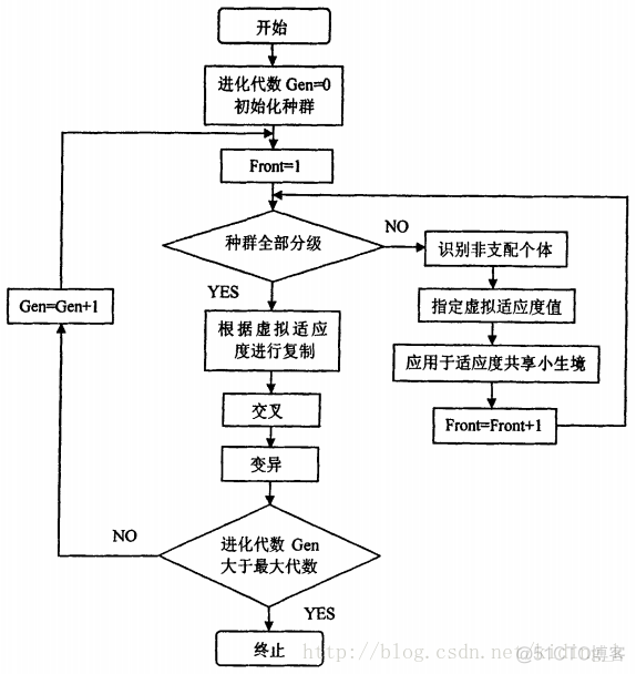 python 遗传算法多目标优化 结果 多目标遗传算法nsga_python 遗传算法多目标优化 结果