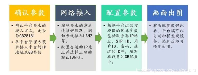 国标摄像头接入平台架构 监控国标接入_视频监控