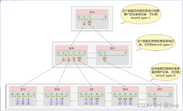 mysql 没有使用索引 mysql索引为什么不用hash_java_04