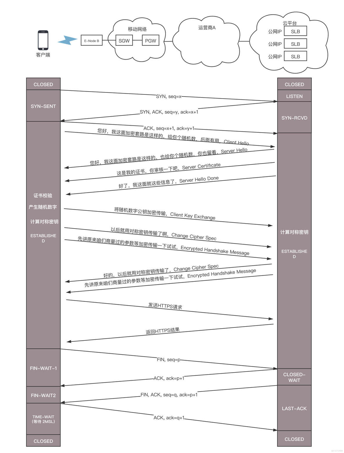 HTTPS建立连接的过程_HTTPS