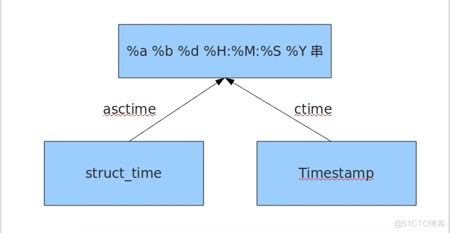 python实现人工智能产生式系统实验 python的人工智能模块_xml_26