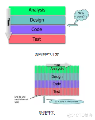 java 敏捷开发流程 java敏捷开发模式_迭代_05