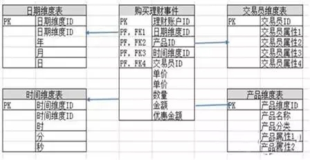 数据仓库汇聚 数据总线 数据仓库 inmon_建模_02