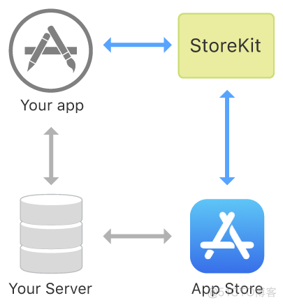 ios内购配置 ios 内购神器_ios内购配置