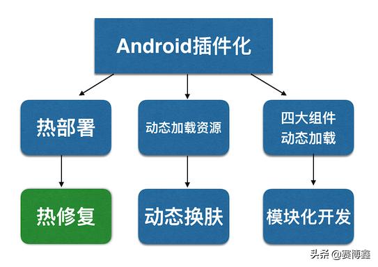 android 插件热更新 android插件化和热修复区别_Android