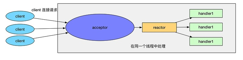 netty reactor 工作架构图 netty的reactor模型_netty reactor 工作架构图