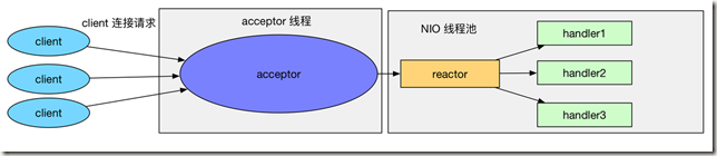 netty reactor 工作架构图 netty的reactor模型_java_02