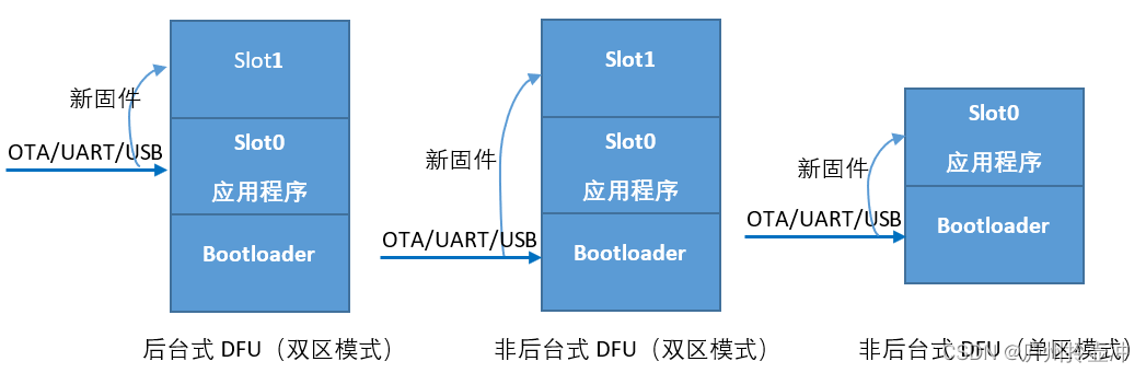 ios OTA更新还是DFU更新 区别 知乎 ota升级和dfu刷机区别_嵌入式硬件