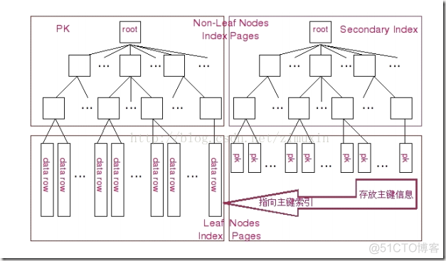 MySQL 写磁盘性能 mysql磁盘块_MySQL 写磁盘性能