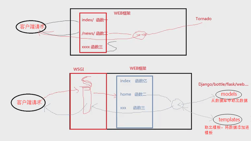 python gui框架美化 排版 python wed框架_python