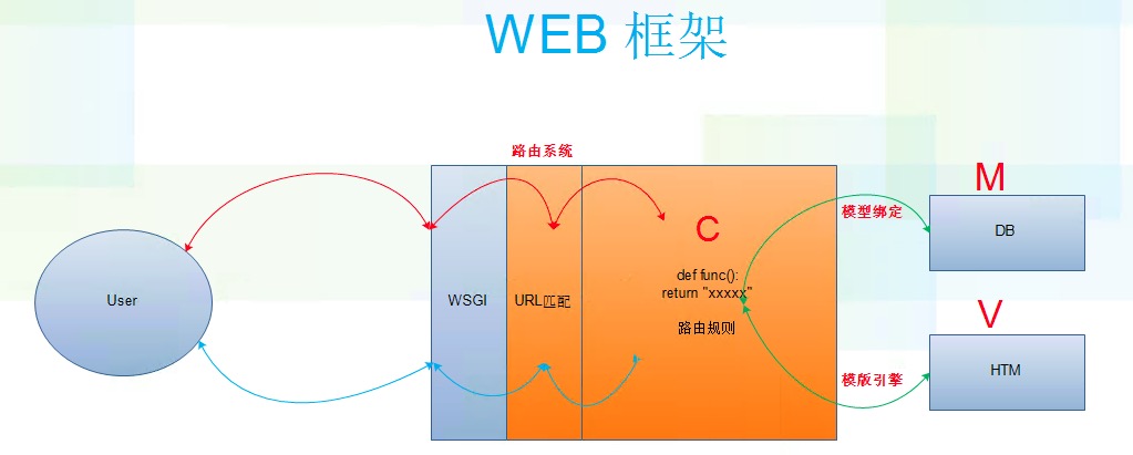 python gui框架美化 排版 python wed框架_数据库_03