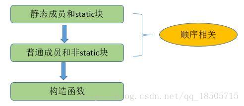 java static块能传参吗 java中static块_初始化