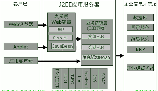 j2ee架构图 软考 j2ee架构与开发_Java