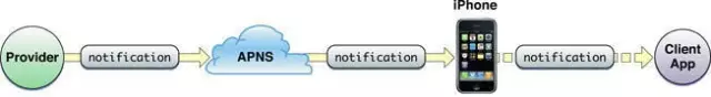 iOS 本地推送和远程推送 ios 远程推送原理_iOS 本地推送和远程推送