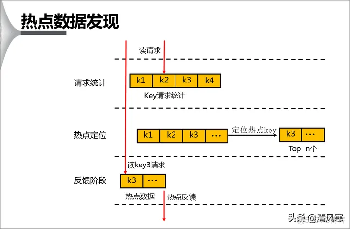 热点问题hbase 热点问题的_缓存_07