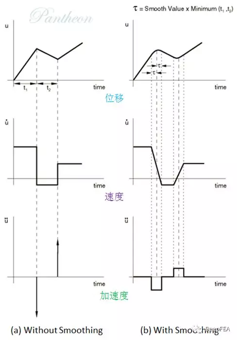 python定义abaqus中的幅值曲线 abaqus幅值曲线怎么设置_Standard_05