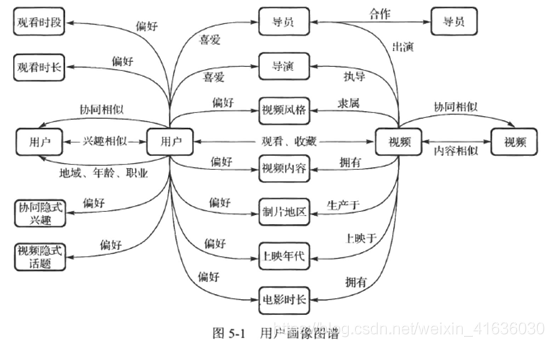 用户画像 机器学习 用户画像常用算法_数据_03