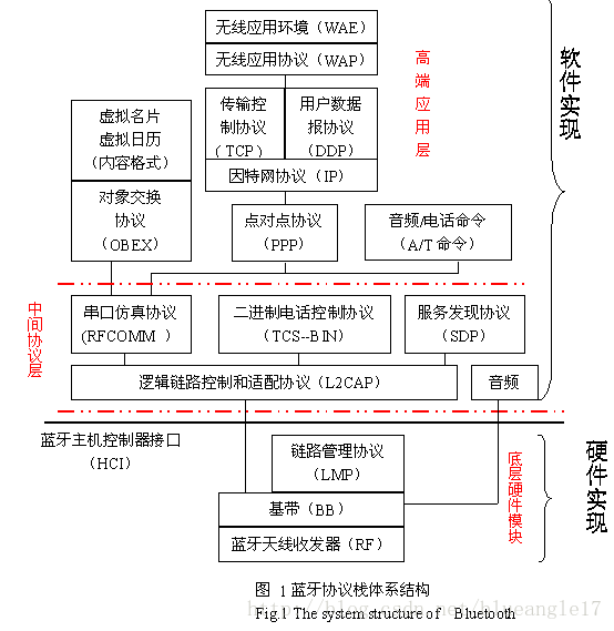 android 蓝牙协议栈分析 蓝牙协议栈详解_链路