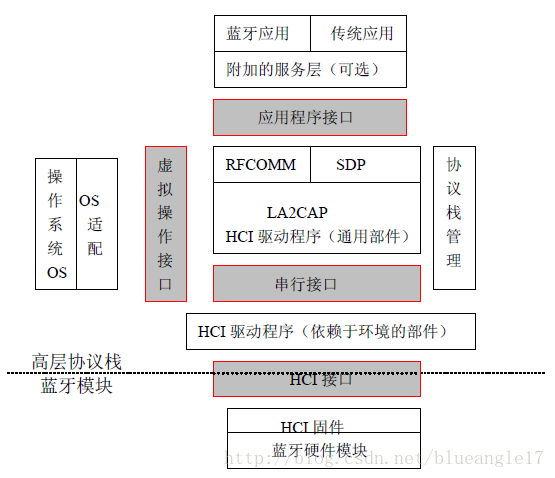 android 蓝牙协议栈分析 蓝牙协议栈详解_协议栈_02