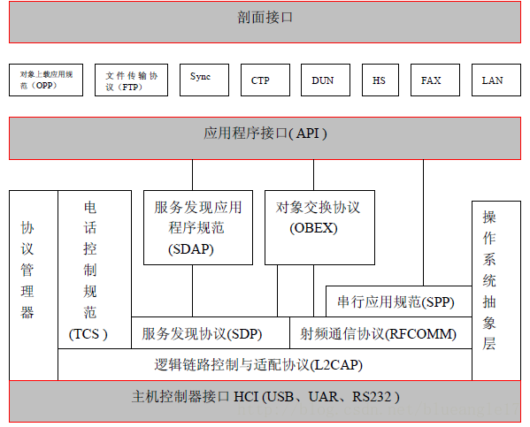 android 蓝牙协议栈分析 蓝牙协议栈详解_协议栈_03