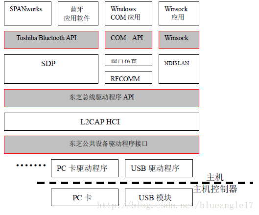 android 蓝牙协议栈分析 蓝牙协议栈详解_android 蓝牙协议栈分析_04