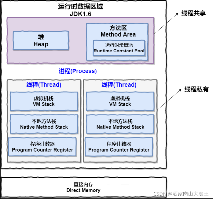 liunx java 项目的运行内存 java运行时内存_liunx java 项目的运行内存