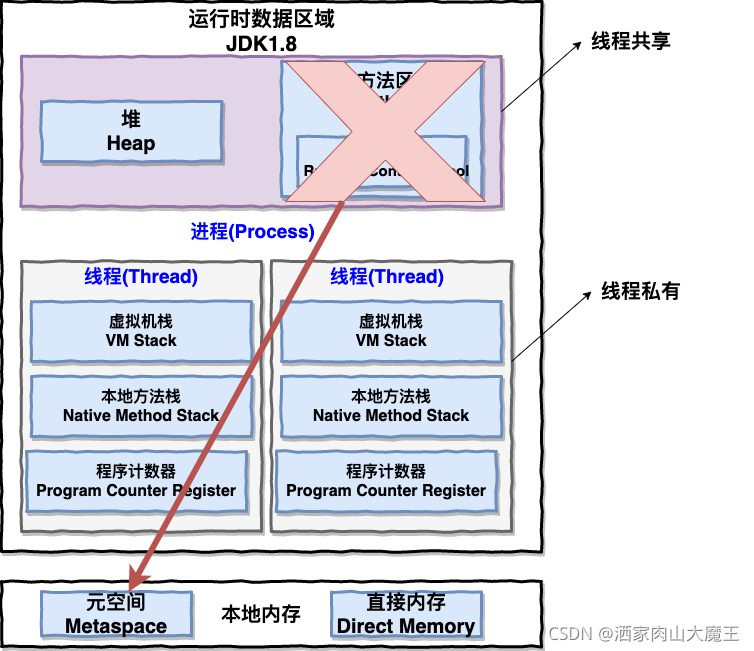 liunx java 项目的运行内存 java运行时内存_Java内存区域_02