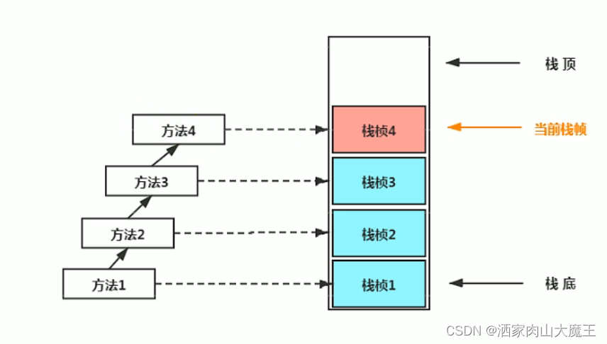 liunx java 项目的运行内存 java运行时内存_运行时数据区域_05