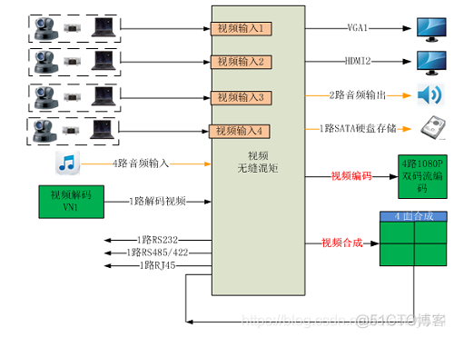 android 多路编码 多路编码器_码流_03