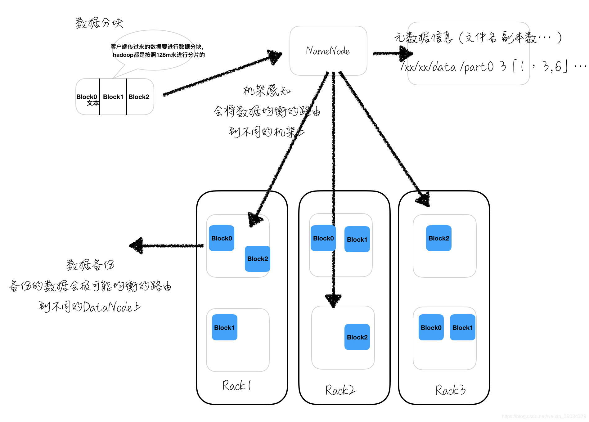 Hadoop进行数据备份 hadoop数据备份过程_元数据