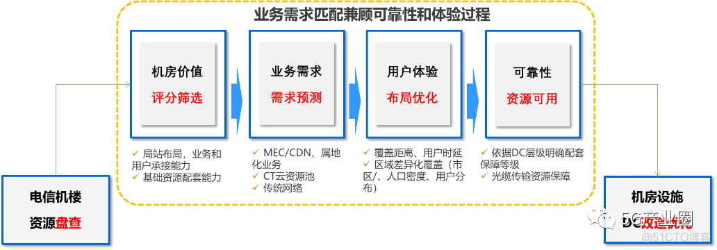 大数据中心技术架构 大数据中心布局_大数据中心技术架构_03