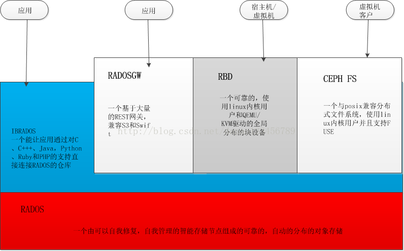 ceph rbd架构 ceph原理架构_数据