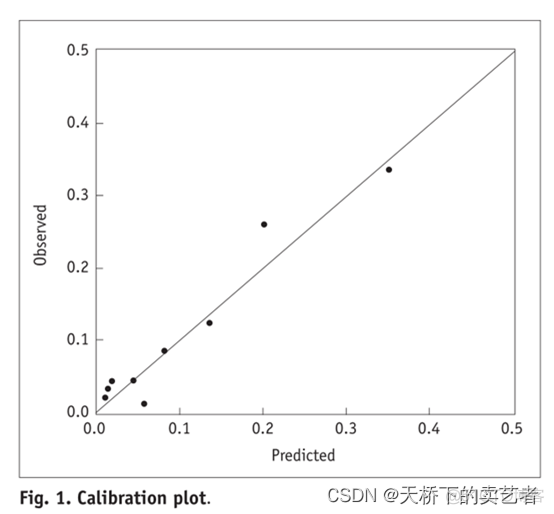 R语言中预测模型的AUC曲线图的解读 r语言calibration曲线_R语言中预测模型的AUC曲线图的解读_02