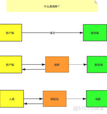 服务熔断计数统计实现 java 熔断 微服务_自定义_02