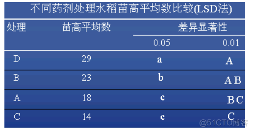 多重比较矫正 python 多重比较检验spss_多重比较矫正 python_03