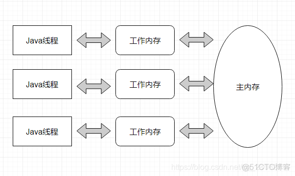 java中的原子变量能否保证线程安全 java volatile原子性_重排序