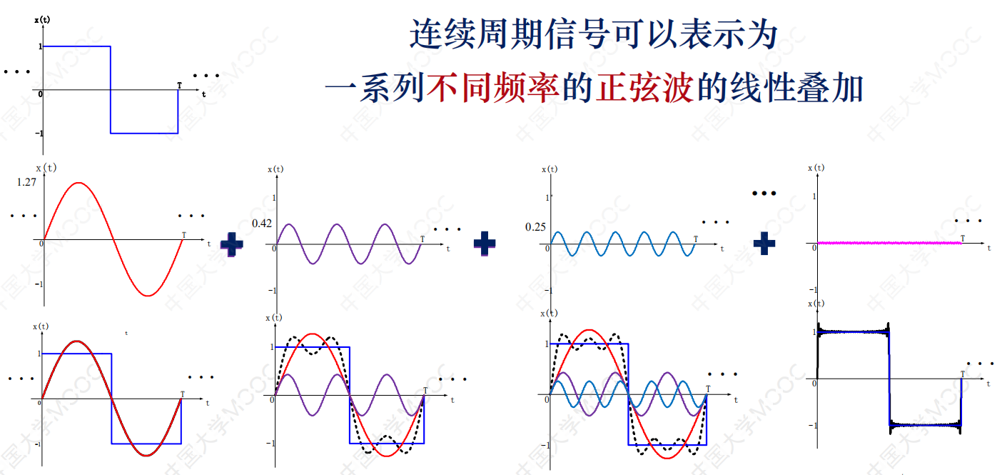 javascrit中的傅里叶转换 傅里叶变换处理数据_傅立叶变换