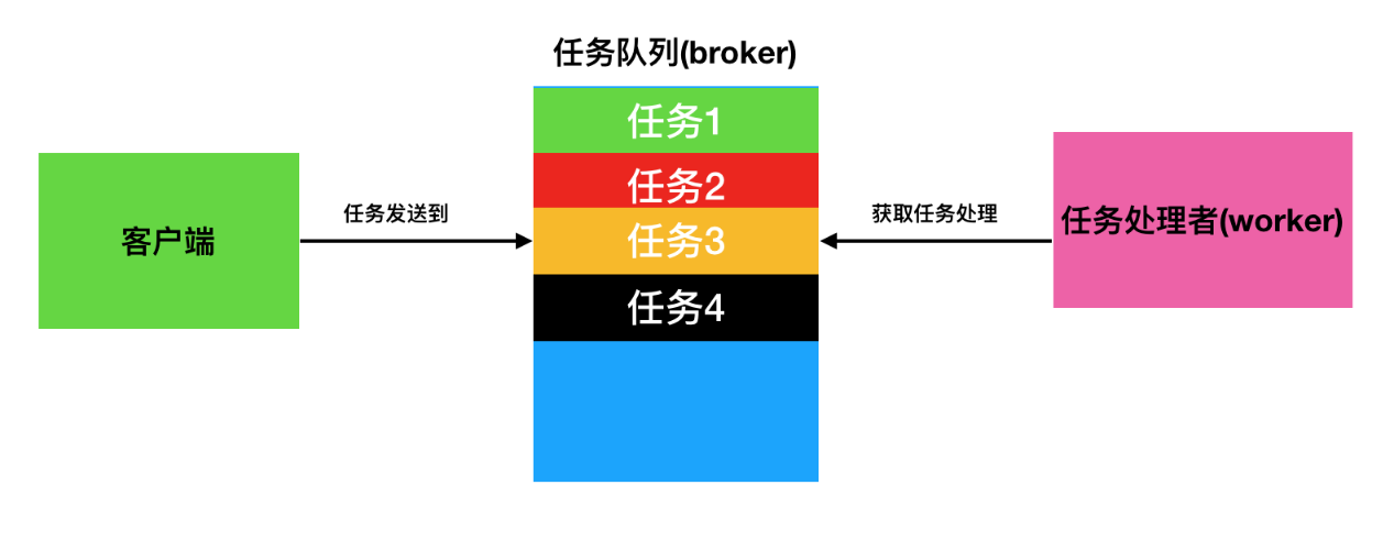 celery 调用 redis设置 为什么celery配合redis_celery 调用 redis设置_03