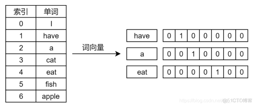 paddlenlp 文本向量化 文本数据向量化_向量化_03