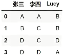 python dataframe 没有名字吗 python dataframe sample_python_04