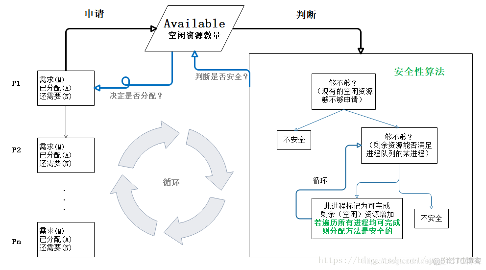 mysql 银行家算法 java实现银行家算法代码_mysql 银行家算法