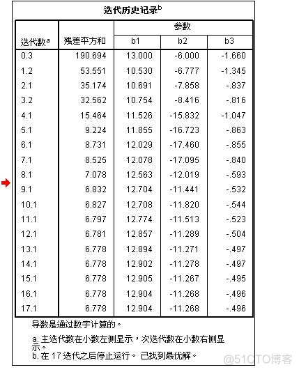 python多组数据非线性回归 spss非线性多元回归_迭代_10