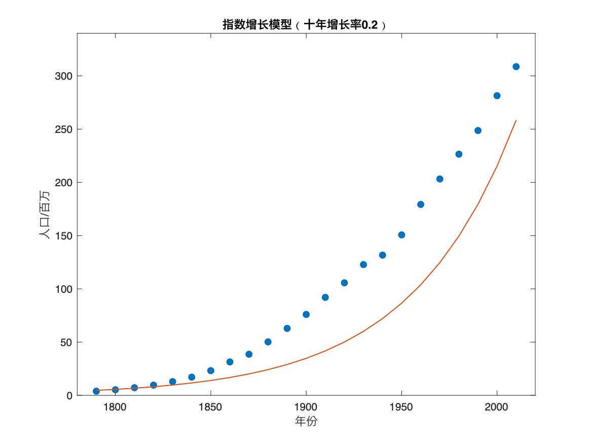 python人口预测模型指数增长模型 人口增长的指数模型_python人口预测模型指数增长模型_04