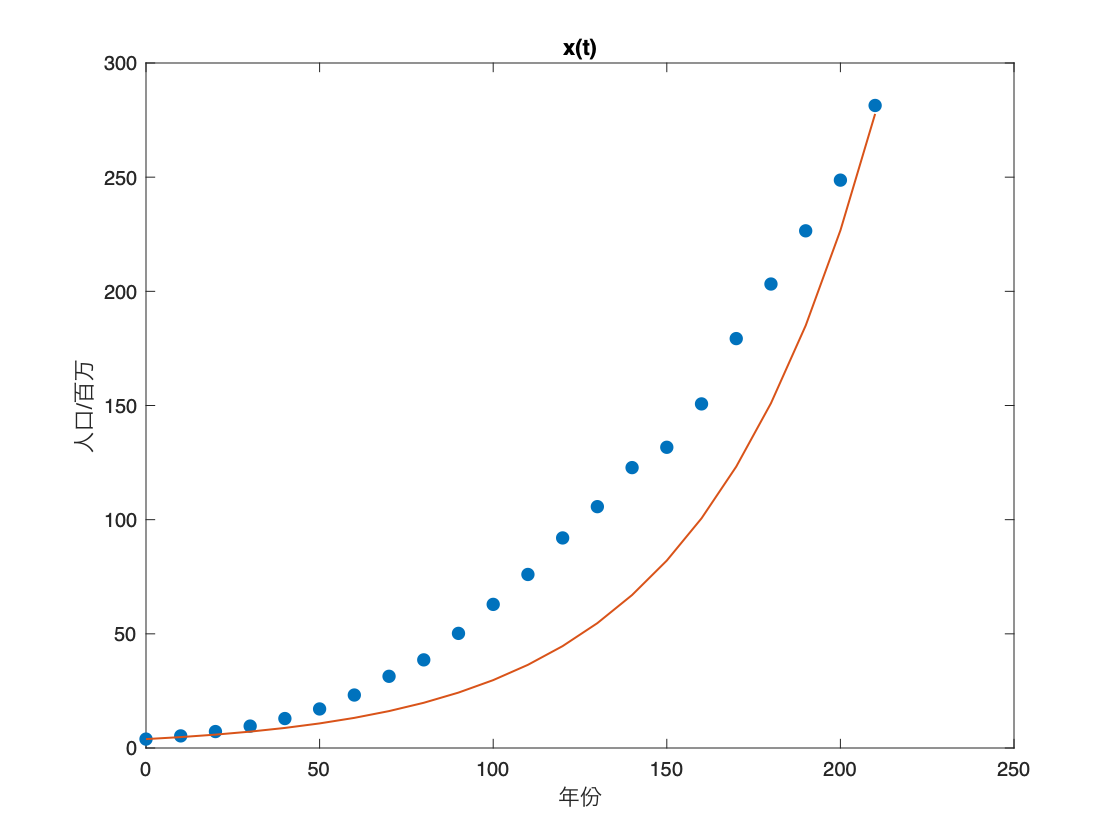 python人口预测模型指数增长模型 人口增长的指数模型_matlab_20