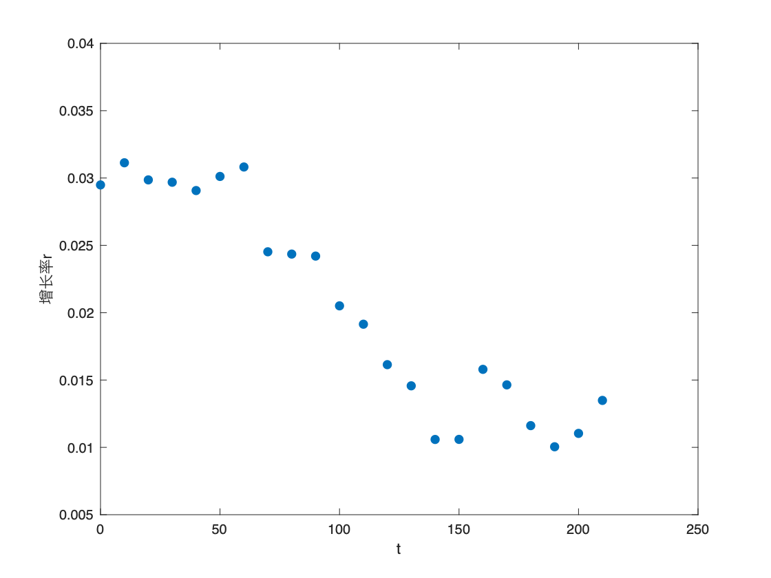 python人口预测模型指数增长模型 人口增长的指数模型_matlab_23