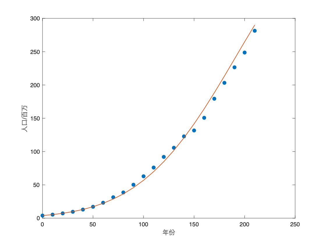 python人口预测模型指数增长模型 人口增长的指数模型_数据_29